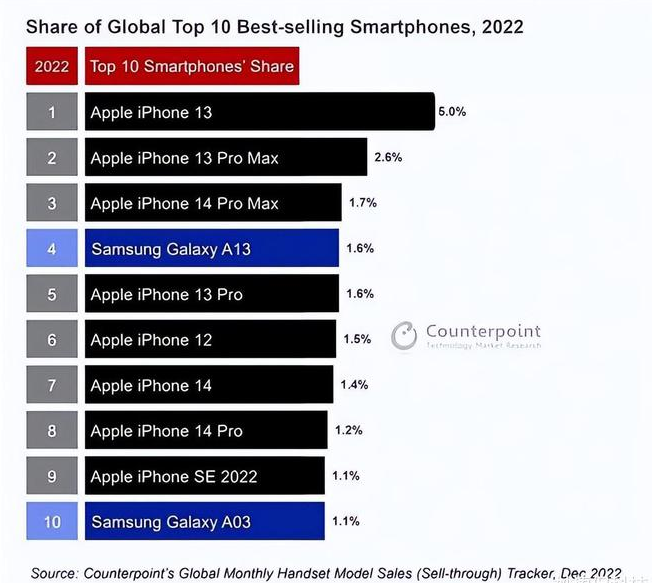 闻喜苹果维修分享:为什么iPhone14的销量不如iPhone13? 