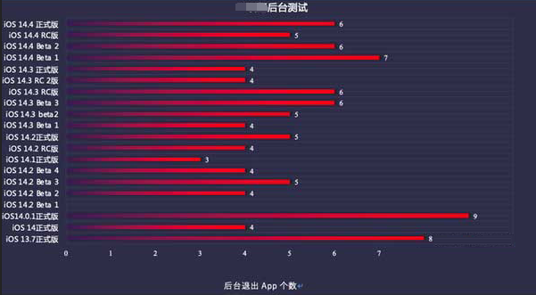 闻喜苹果手机维修分享iOS14.5beta1续航怎么样 